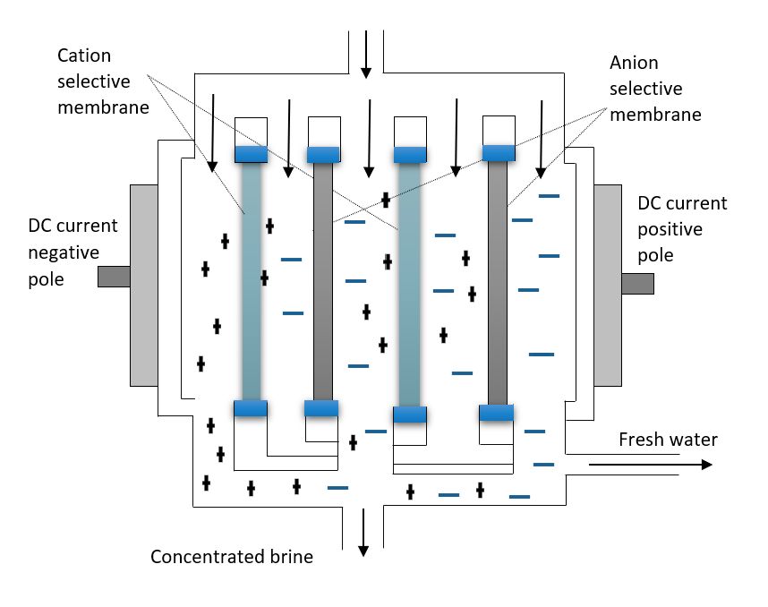 Diagram of a electrodialysis process involving negative and positive charging on either side of a machine, cation and anion selective membranes at the center, and pathways for water to move around them, resulting in the removal of brine and production of freshwater.