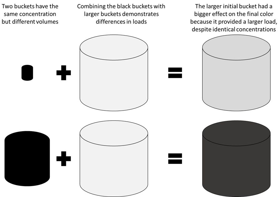 A diagram including two rows of cylinders, each making up an equation. The first row includes a small black cylinder, a plus sign, then a large white cylinder, an equal sign, and then a large light gray cylinder. The second row includes a medium black cylinder, a plus sign, then a large white cylinder, an equal sign, and then a large dark gray cylinder.