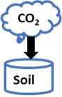 Icon of a diagram where an arrow points down from a carbon dioxide cloud to soil below.