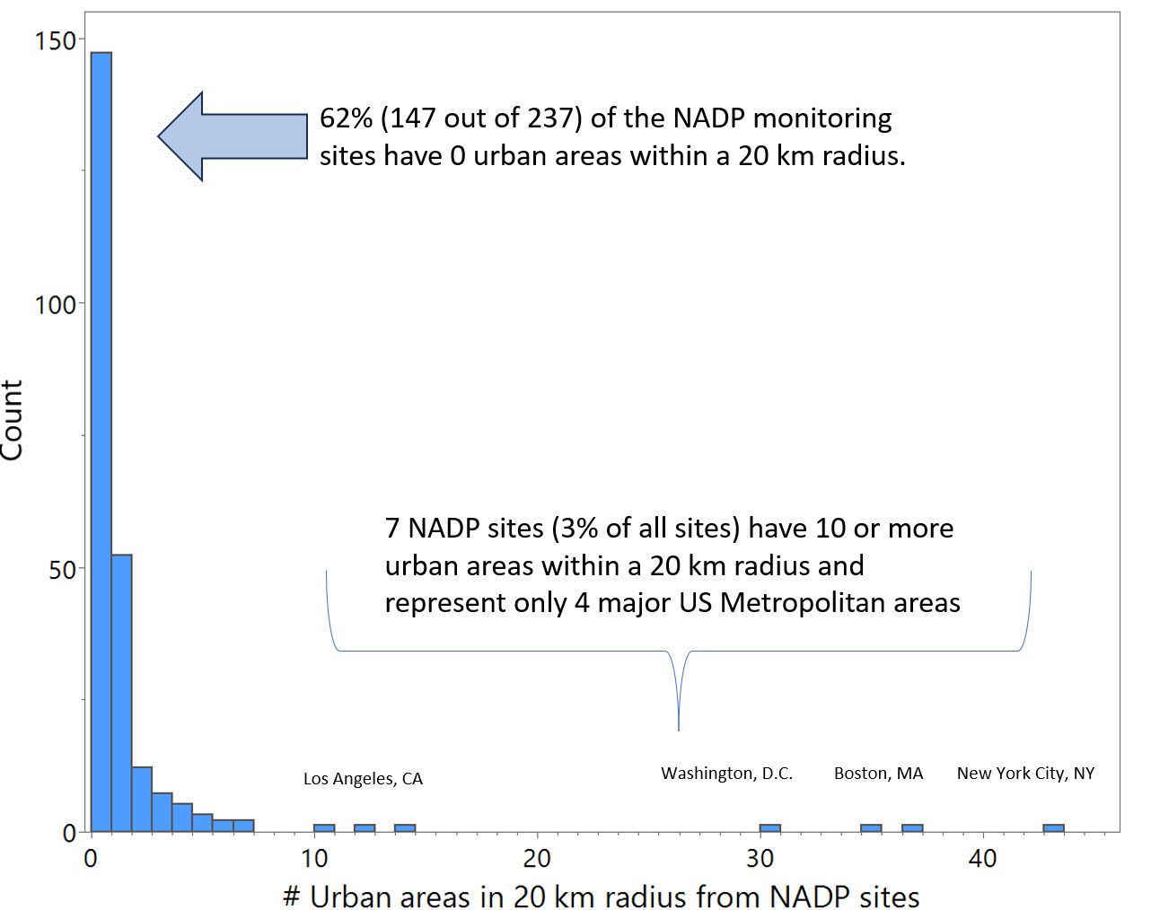 Histogram of numbers of National Atmospheric Deposition Program (NADP) monitoring sites with urban areas within a 20 km radius. 62% (147 out of 237) of the NADP monitoring sites have 0 urban areas within a 20 km radius. 7 NADP sites (3% of all sites) have 10 or more urban areas within a 20 km radius and represent only 4 major U.S. metropolitan areas.