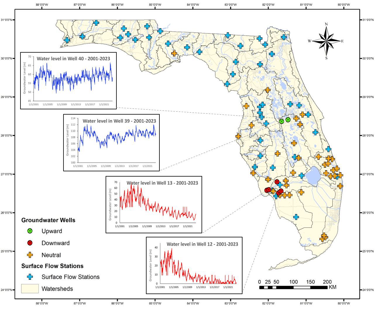 A map of Florida that indicates the results of AI modeling for a 23-year span, marking the upward, downward, and neutral trends of groundwater well levels, as well as the locations of watersheds and surface flow stations.