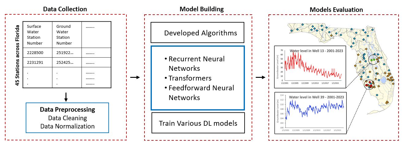 Flow chart demonstrating the process of creating and using AI forecasting models. They include locating and processing data as part of data collection, developing and selecting algorithms and model training as part of model building, and then result analysis as model evaluation.