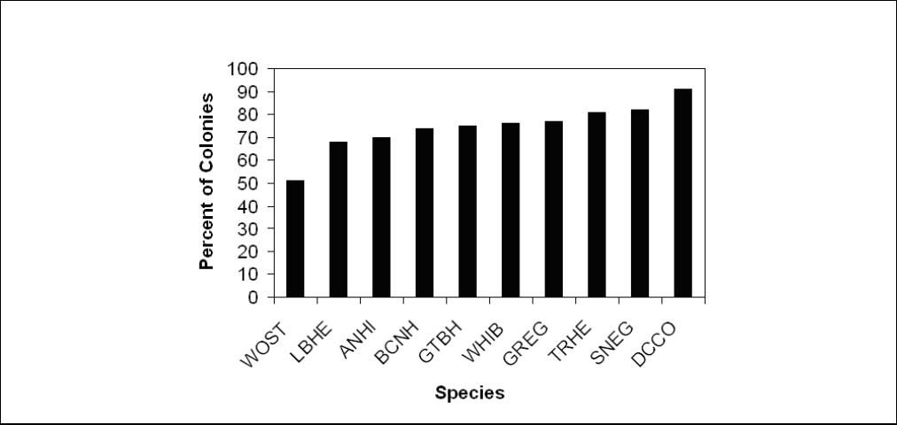 Figure 1. Percentage of colonies in Florida located on islands for 10 species of wading birds. Data were collected by the Florida Fish and Wildlife Conservation Commission in 1999. (http://wildflorida.org/waders, date accessed 3/1/04). Analyzed data included only those species for which >10 colonies were observed and species identification accuracy was medium to high.
