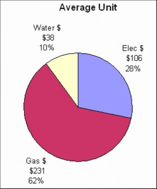Annual utility savings per 1,705 sq. ft. unit.