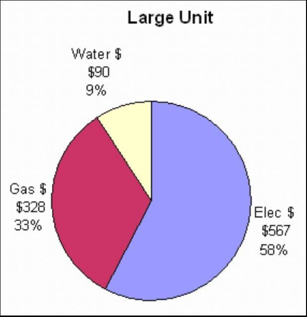 Annual utility savings per 6,031 sq. ft. unit.