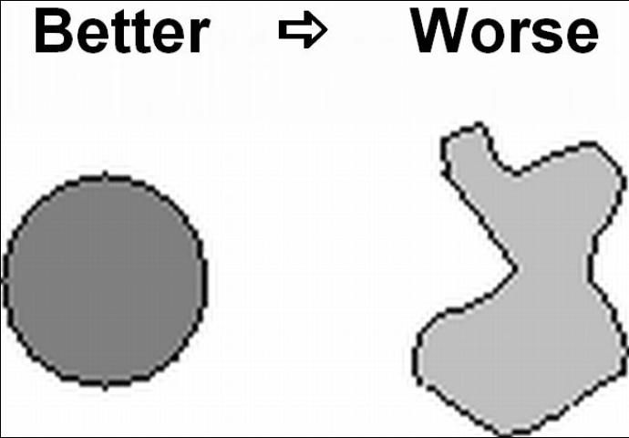 Figure 2. Circular patches are better than other shapes. Keeping patches circular helps to minimize edge effects. Wildlife living at habitat edges tend to encounter higher levels of predation, more damaging human disturbances, and increased competition from other species. However, some native wildlife and plant species (mainly generalists) prefer edge habitat and thrive in these areas