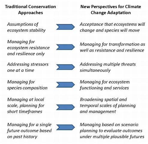 Figure 4. Summary of perspective shift needed for climate change adaptation, based on literature reviews.