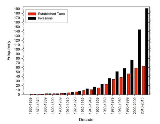 Figure 3. Number of independent introduction pathways (n = 191) of amphibians and reptile taxa (n = 180) in Florida for each decade from 1860 through 2015. Note that intercepted taxa (n = 5) and numbers for the second half of the last decade are not included.