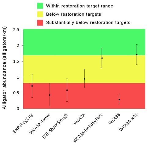 Figure 3. Average alligator abundance (2003–2012) for seven survey areas. This graph does not include Loxahatchee NWR (average of average of 5.8 ± 1.3 alligators/km), the only area which is within target levels of more than 1.7 alligators/km. Vertical lines show one standard deviation above and below the mean.