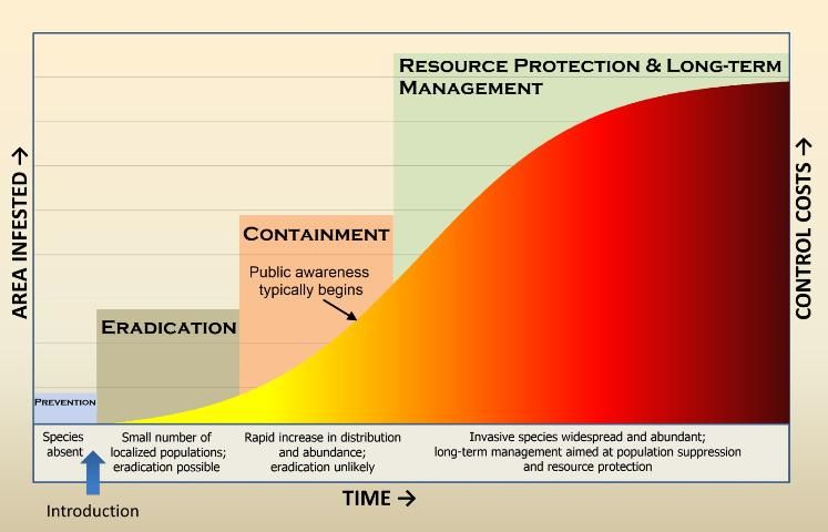 Figure 1. The invasion curve. Adapted from Invasive Plants and Animals Policy Framework, State of Victoria, Department of Primary Industries, 2010.
