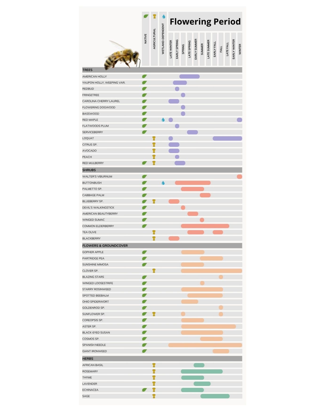 Table describing the recommended plants for north central Florida.