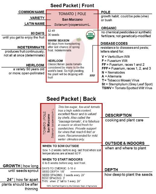 Figure 1. Diagram of information commonly located on the front and back of a seed packet.