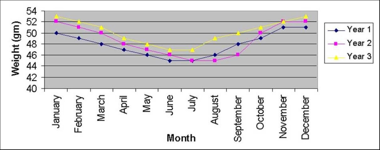 Figure 1. Monthly average weight gains of broilers for 3 years