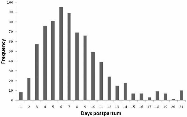 Figure 1. Frequency distribution of metritis incidence by days postpartum in a sample of 753 metritis cases that occurred over a one-year period in dairies in Ohio, New York, and California.