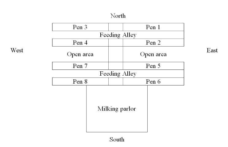 Figure 1. Free-stall barns layout.