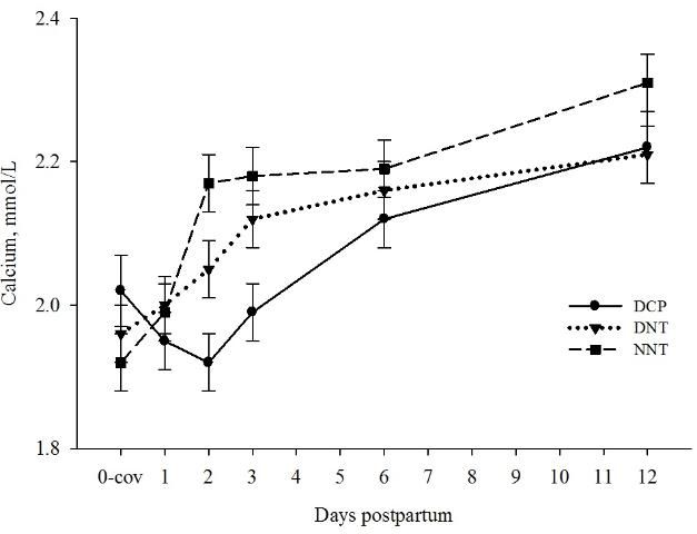 Figure 2. Least square means ± SEM for plasma calcium concentrations for cows in DCP (? solid line; n=18), DNT (▼ dotted line; n=22), and NNT (¦ dashed line; n=25) from days 0, 1, 2, 3, 6, and 12 postpartum.