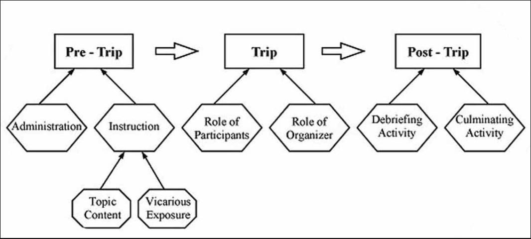 Figure 1. Field Trip Planning Model.