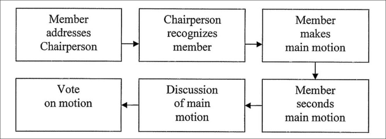 Figure 2. Example flow concept map of a main motion when conducting a meeting