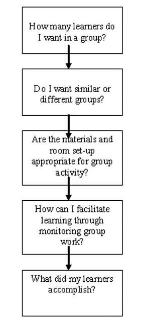 Figure 1. Cooperative Learning Process