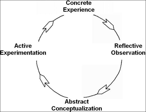 Figure 1. Kolb Model of Experiential Learning