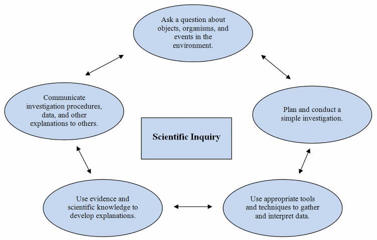 Figure 1. Tasks of Inquiry