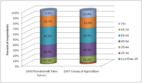 Figure 6. Ages of 2008 Small Farm Survey respondents vs. 2007 Census of Agriculture data.