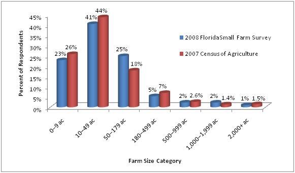Figure 1. 2008 Small Farm Survey total size of operation distribution compared to farm sizes reported in the 2007 Census of Agriculture.