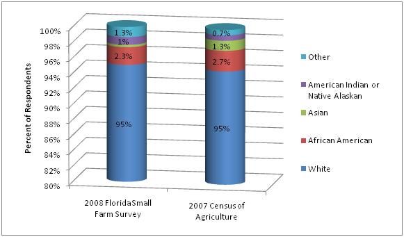 Figure 7. Small Farm Survey respondents' race/ethnicity compared to data reported in the 2007 Census of Agriculture.