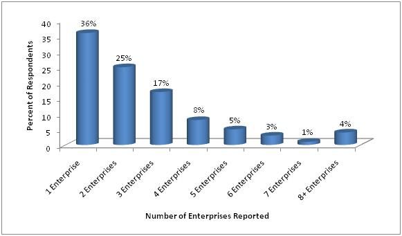 Figure 3. 2008 Florida small farms by number of enterprises.