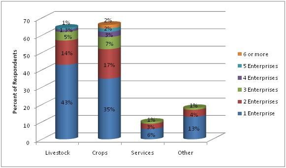 Figure 4. Percent of enterprises Florida producers reported for each commodity (2008 Florida Small Farm Survey).