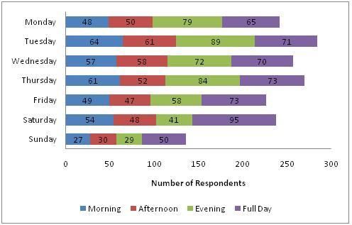 Figure 11. Small farmer preferences for timing of educational events (2008 Florida Small Farm Survey).