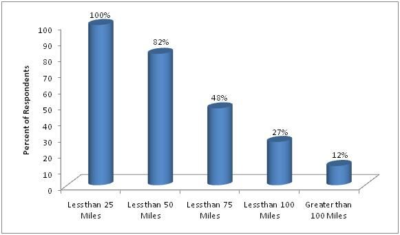 Figure 12. Distance respondents are willing to travel to Extension events (2008 Florida Small Farm Survey).