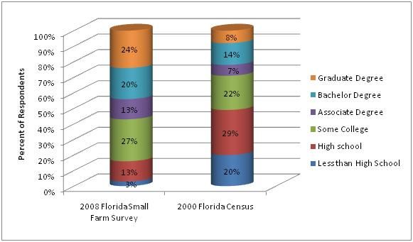 Figure 5. Small farmer education level (2008 Small Farm Survey) compared to Florida general population (2000 Florida Census).