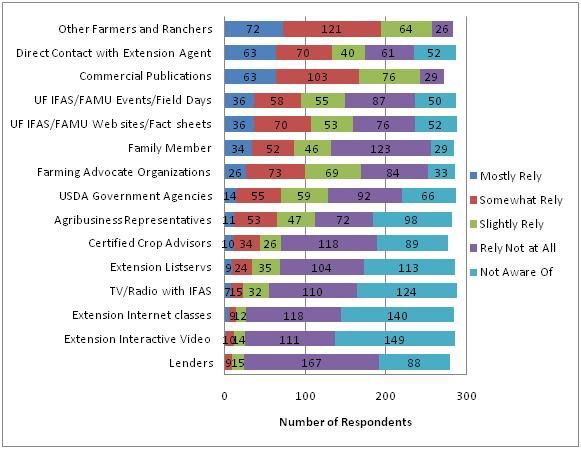 Figure 10. Information sources utilized by small farmers in Florida (2008 Florida Small Farm Survey).