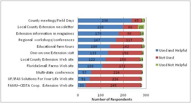 Figure 9. 2008 Florida Small Farm Survey respondents' use of educational channels ranked in order of decreasing use.
