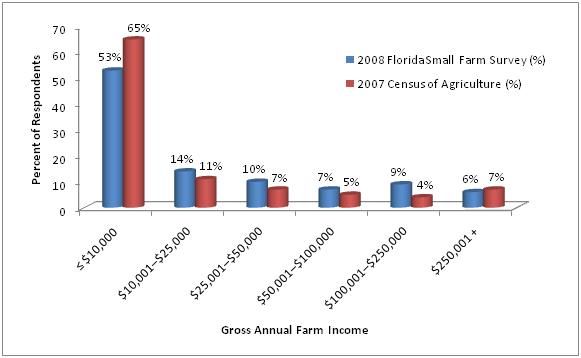 Figure 2. Gross annual income on small farms (2008) compared to farm incomes as reported in 2007 Census of Agriculture.