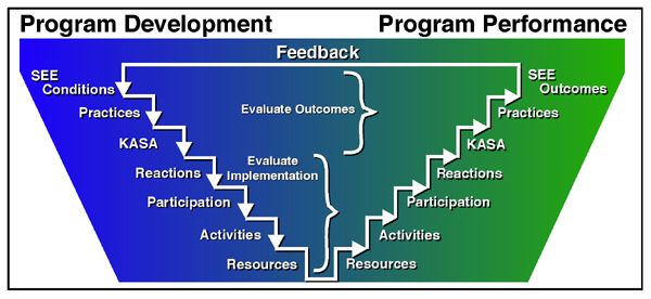Figure 1. The Targeting Outcomes of Program (TOP) Model (Bennett & Rockwell 1995).