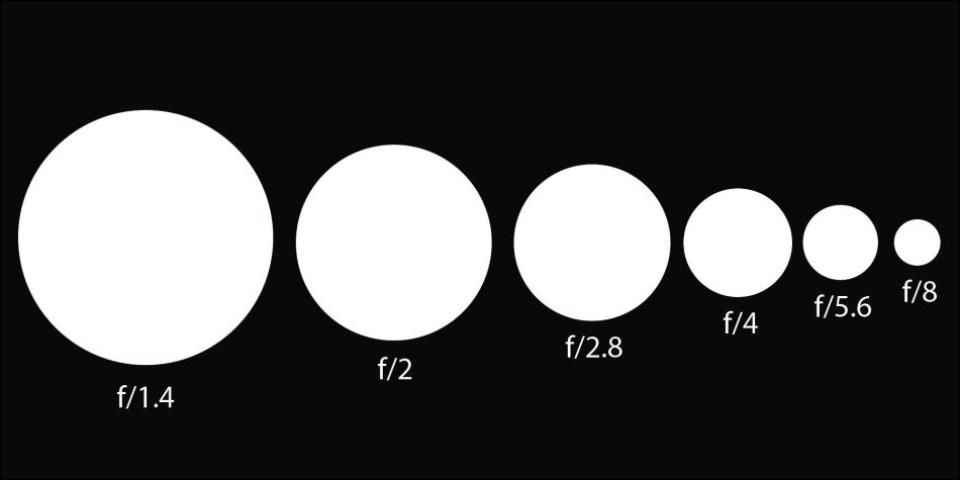Figure 7. This graphic illustrates the f-stops in a camera: the larger the number, the smaller the aperture opening.