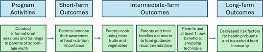 Figure 3. Wisconsin logic model.