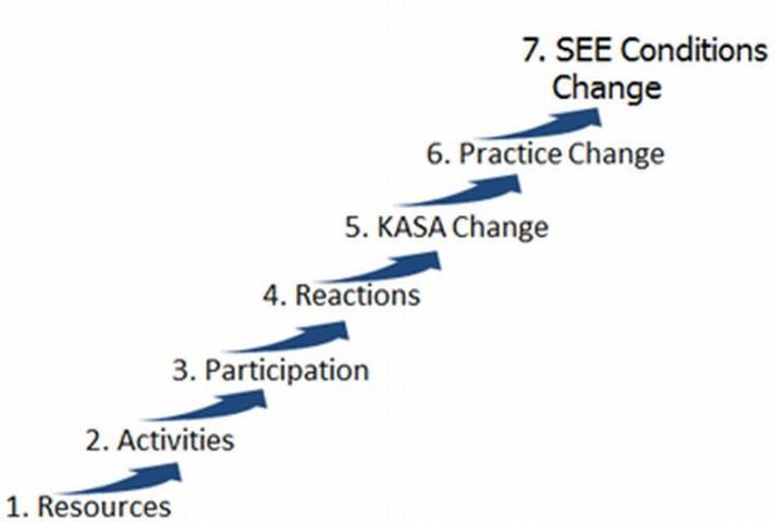 Figure 3. Wisconsin logic model.