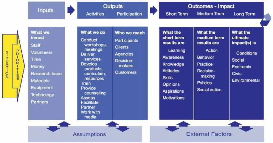 Figure 3. Wisconsin logic model.
