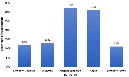 Figure 2. Responses to the statement 