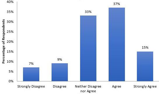 Figure 1. Responses to the statement 