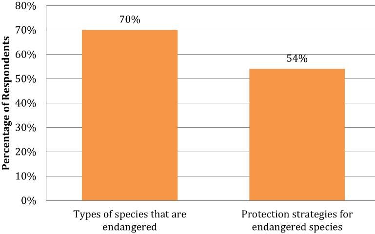 Figure 5. Endangered species topics respondents would like to learn more about
