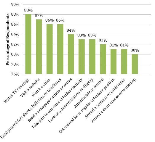 Figure 6. Learning opportunities respondents would be most likely to take advantage of to learn about endangered species topics