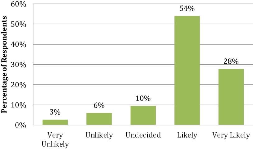 Figure 4. Response to question 