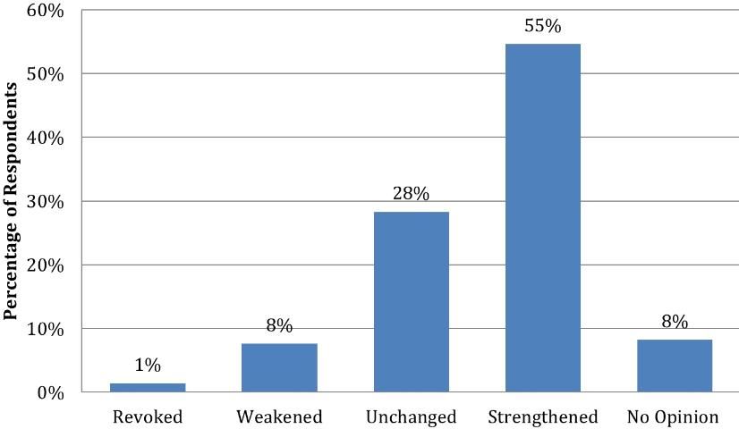 Figure 3. Opinion about the Endangered Species Act