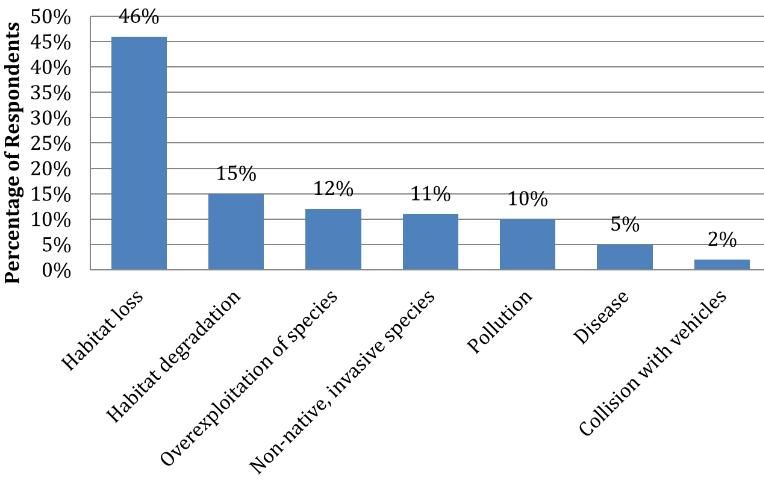 Figure 2. Main contributor to species endangerment