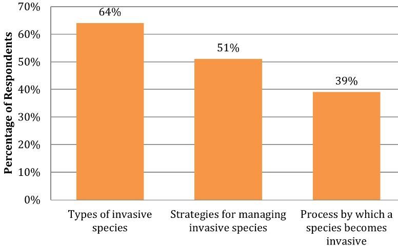 Figure 4. Invasive species topics respondents would like to learn more about
