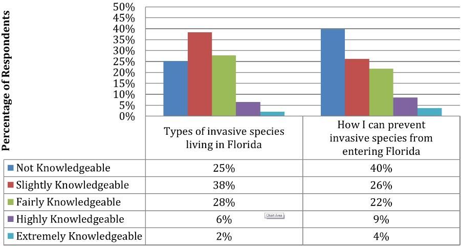 Figure 2. Knowledge of invasive species topics